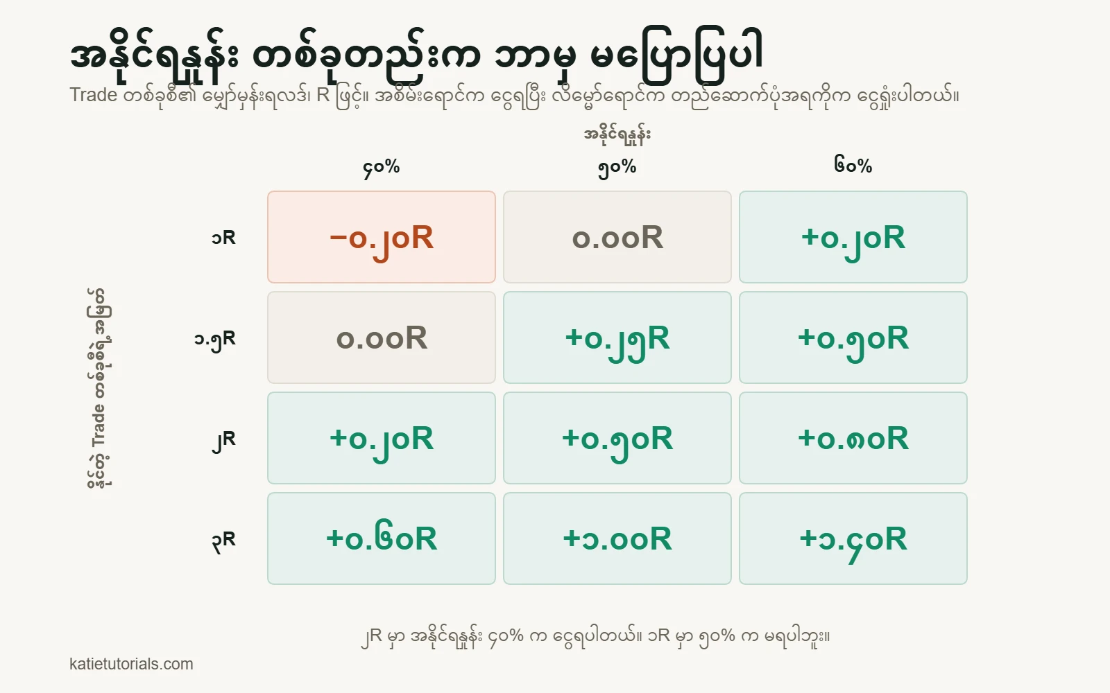 ဇယား- Trade တစ်ခုစီရဲ့ မျှော်မှန်းရလဒ်ကို R ဖြင့် ပြထားပါတယ်။ အနိုင်ရနှုန်း 40% နဲ့ အမြတ် 1R ဆိုရင် −0.20R၊ အမြတ် 2R ဆိုရင် +0.20R၊ 60% နဲ့ 3R ဆိုရင် +1.40R ဖြစ်ပါတယ်။