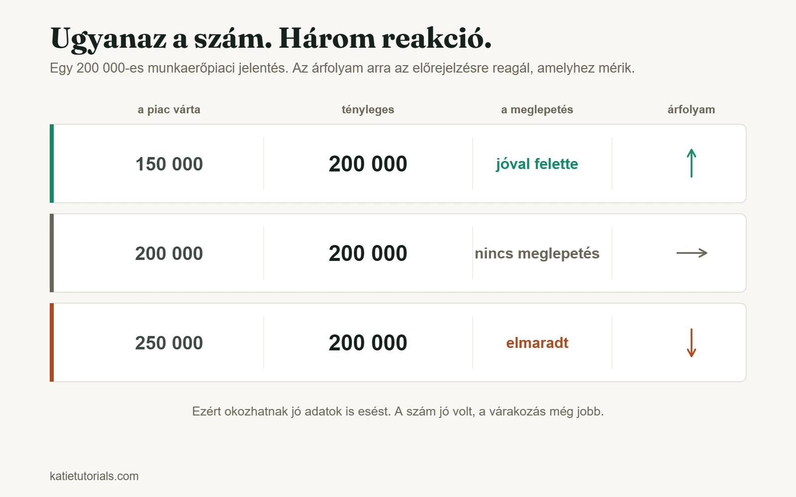 Egy 200 000-es munkaerőpiaci jelentés három előrejelzéssel szemben: 150 000-es várakozásnál emelkedik, 200 000-esnél nem mozdul, 250 000-esnél esik az árfolyam.