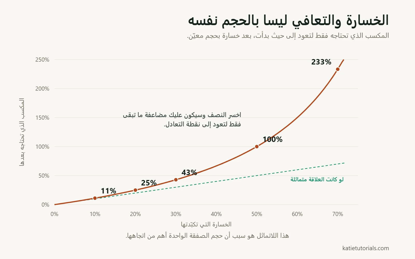 منحنى يوضح المكسب اللازم للعودة إلى نقطة البداية بعد خسارة. خسارة 10% تحتاج 11%، و20% تحتاج 25%، و30% تحتاج 43%، و50% تحتاج 100%، و70% تحتاج 233%، مقارنة بخط متقطع يوضح شكل العلاقة لو كانت متماثلة.