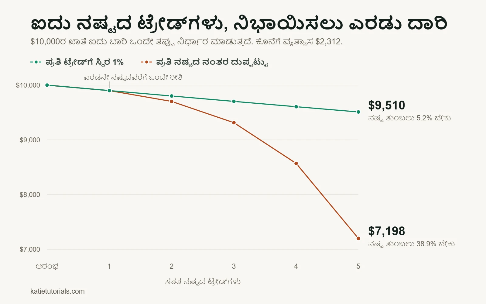ಲೈನ್ ಚಾರ್ಟ್: ಸತತ ಐದು ನಷ್ಟದ ಟ್ರೇಡ್‌ಗಳ ನಂತರ $10,000ರ ಖಾತೆ. ಪ್ರತಿ ಟ್ರೇಡ್‌ನಲ್ಲಿ ಸ್ಥಿರ 1% ಅಪಾಯದೊಂದಿಗೆ ಖಾತೆ $9,510ಕ್ಕೆ ಇಳಿಯುತ್ತದೆ, ಪ್ರತಿ ನಷ್ಟದ ನಂತರ ಅಪಾಯ ದುಪ್ಪಟ್ಟು ಮಾಡಿದರೆ $7,198ಕ್ಕೆ ಕುಸಿಯುತ್ತದೆ. ವ್ಯತ್ಯಾಸ $2,312.
