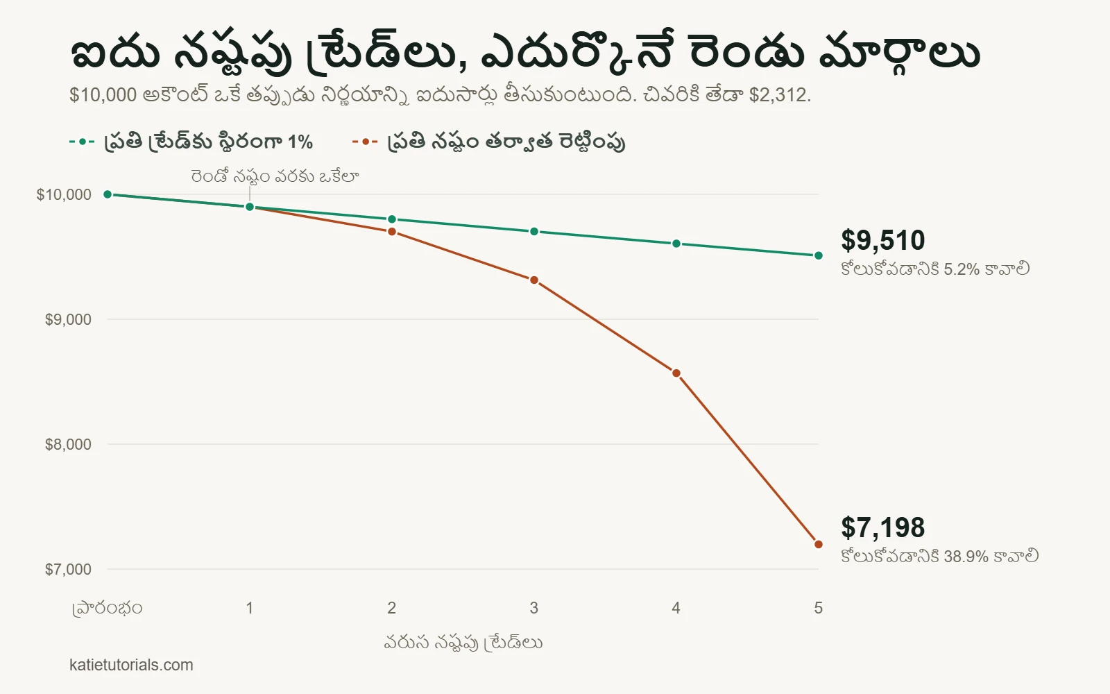 చార్ట్: వరుసగా ఐదు నష్టపు ట్రేడ్‌ల తర్వాత $10,000 అకౌంట్: ప్రతి ట్రేడ్‌కు స్థిరంగా 1% రిస్క్‌తో $9,510, ప్రతి నష్టం తర్వాత రిస్క్‌ను రెట్టింపు చేస్తే $7,198.