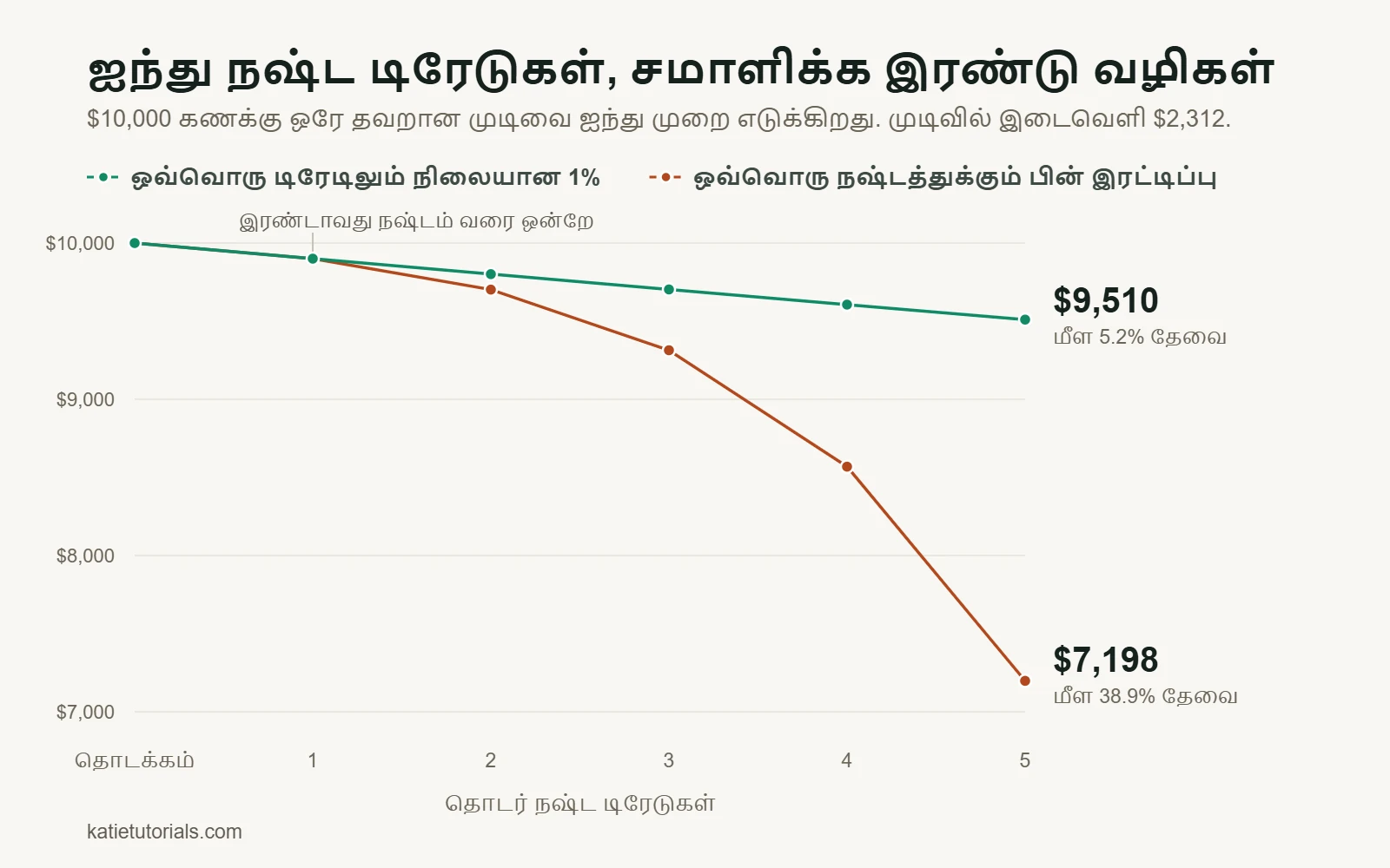 சார்ட்: தொடர்ந்து ஐந்து நஷ்ட டிரேடுகளுக்குப் பிறகு $10,000 கணக்கு: ஒவ்வொரு டிரேடிலும் நிலையான 1% ரிஸ்க்குடன் $9,510, ஒவ்வொரு நஷ்டத்துக்குப் பிறகும் ரிஸ்க்கை இரட்டிப்பாக்கினால் $7,198.