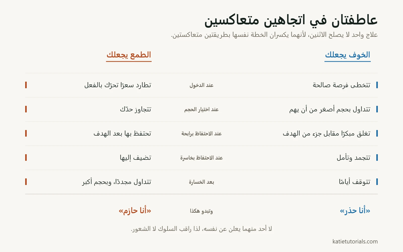 مقارنة توضح أن الخوف والطمع يفعلان عكس بعضهما في كل مرحلة من الصفقة. الخوف يتخطى الفرص، ويتداول بحجم صغير جدًا، ويغلق الرابحة مبكرًا، ويتجمد أمام الخاسرة، ويتوقف أيامًا. والطمع يطارد الحركة، ويبالغ في الحجم، ويحتفظ بعد الهدف، ويضيف إلى الخاسرة، ويتداول مجددًا بحجم أكبر.