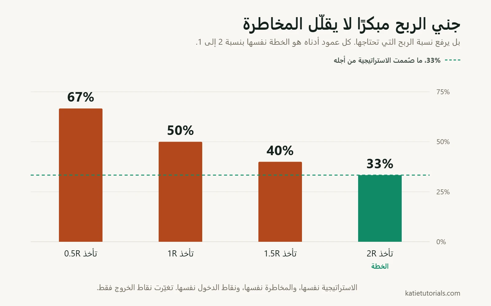 رسم بياني بالأعمدة يوضح نسبة الربح اللازمة للتعادل في خطة بنسبة 2 إلى 1. أخذ 2R كاملة يحتاج نسبة ربح 33%، وأخذ 1.5R يحتاج 40%، وأخذ 1R يحتاج 50%، وأخذ 0.5R يحتاج 67%.