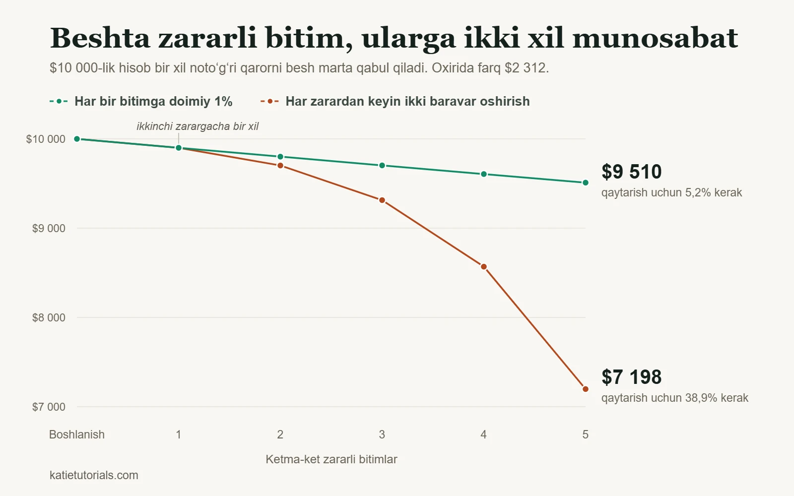 Grafik: $10 000-lik hisob ketma-ket beshta zararli bitimdan keyin – har bir bitimga doimiy 1% risk bilan $9 510 va har zarardan keyin risk ikki baravar oshirilsa $7 198.
