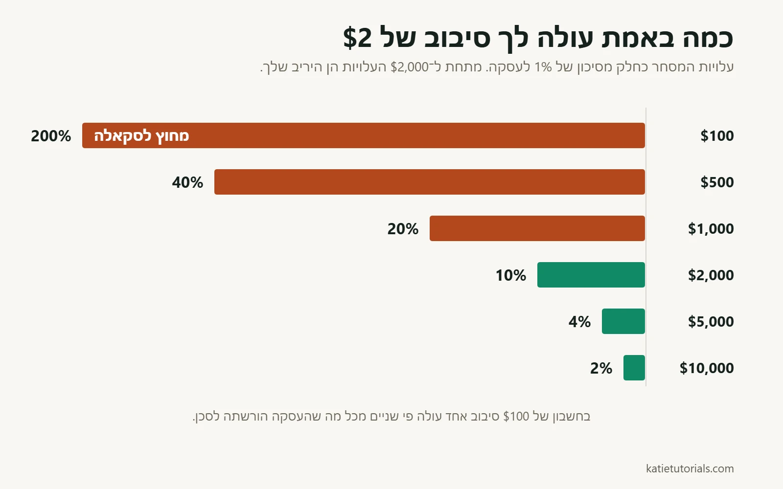 גרף עמודות: עלות של $2 לסיבוב היא 200% מסיכון של 1% בחשבון של $100, ורק 2% בחשבון של $10,000.