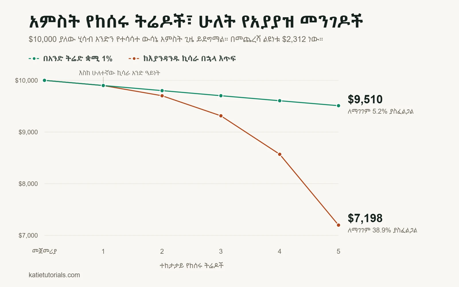 የመስመር ቻርት፦ ከአምስት ተከታታይ የከሰሩ ትሬዶች በኋላ ያለ $10,000 ሂሳብ። በአንድ ትሬድ 1% ስጋት ሂሳቡ ወደ $9,510 ይወርዳል፤ ከእያንዳንዱ ኪሳራ በኋላ ስጋቱ እጥፍ ከተደረገ ደግሞ ወደ $7,198 ይወርዳል። ልዩነቱ $2,312 ነው።