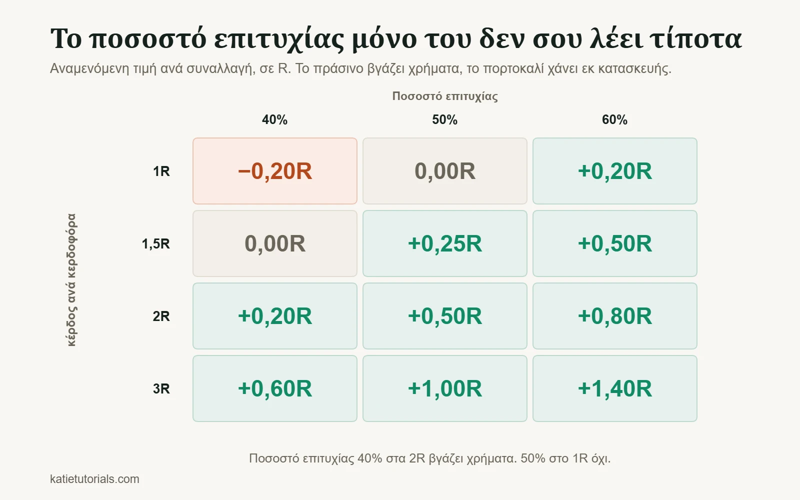 Πίνακας αναμενόμενης τιμής ανά συναλλαγή σε R για ποσοστό επιτυχίας 40%, 50% και 60% και κέρδος 1R έως 3R ανά κερδοφόρα συναλλαγή.