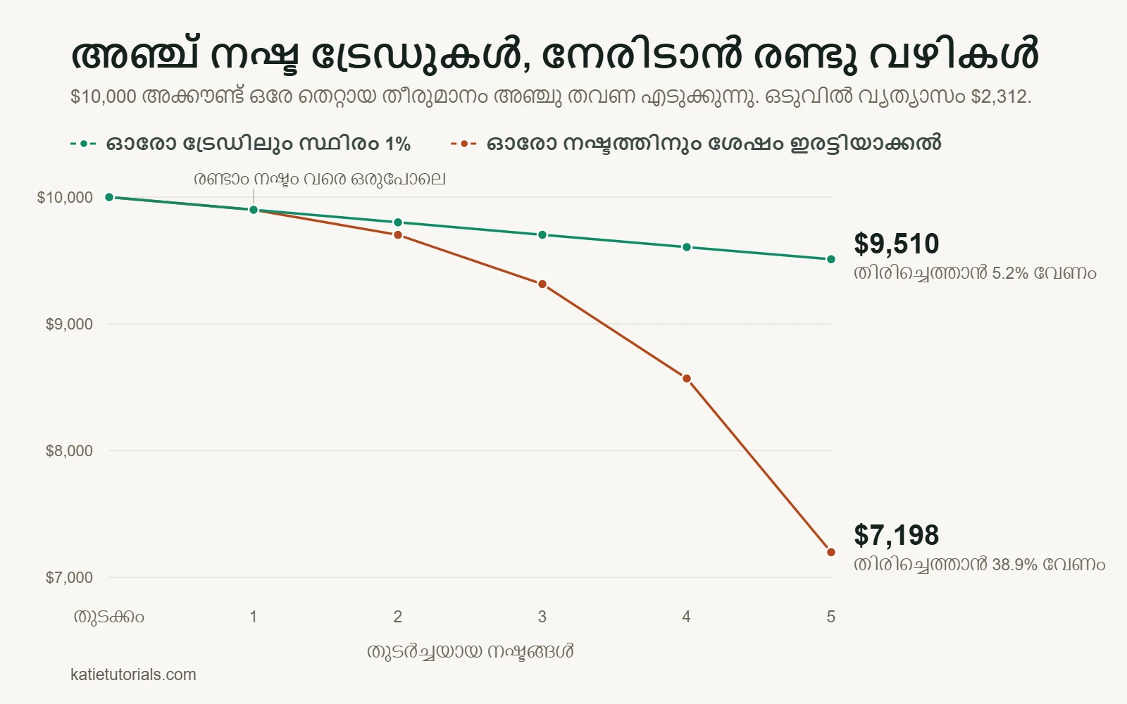 ലൈൻ ചാർട്ട്: തുടർച്ചയായ അഞ്ച് നഷ്ട ട്രേഡുകൾക്ക് ശേഷം $10,000 അക്കൗണ്ട്. ഓരോ ട്രേഡിലും സ്ഥിരം 1% റിസ്കോടെ അക്കൗണ്ട് $9,510 ആകുന്നു, ഓരോ നഷ്ടത്തിനും ശേഷം റിസ്ക് ഇരട്ടിയാക്കിയാൽ $7,198 വരെ താഴുന്നു. വ്യത്യാസം $2,312.