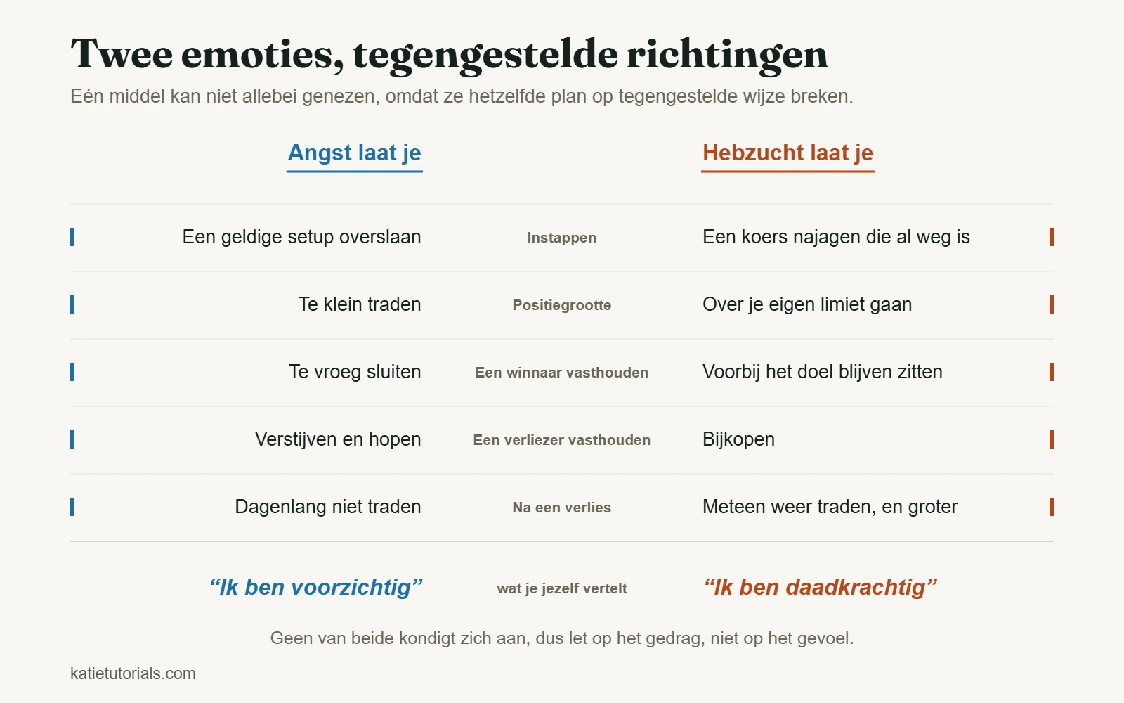 Tabel die angst en hebzucht vergelijkt op vijf momenten van een trade, van de instap tot na een verlies.