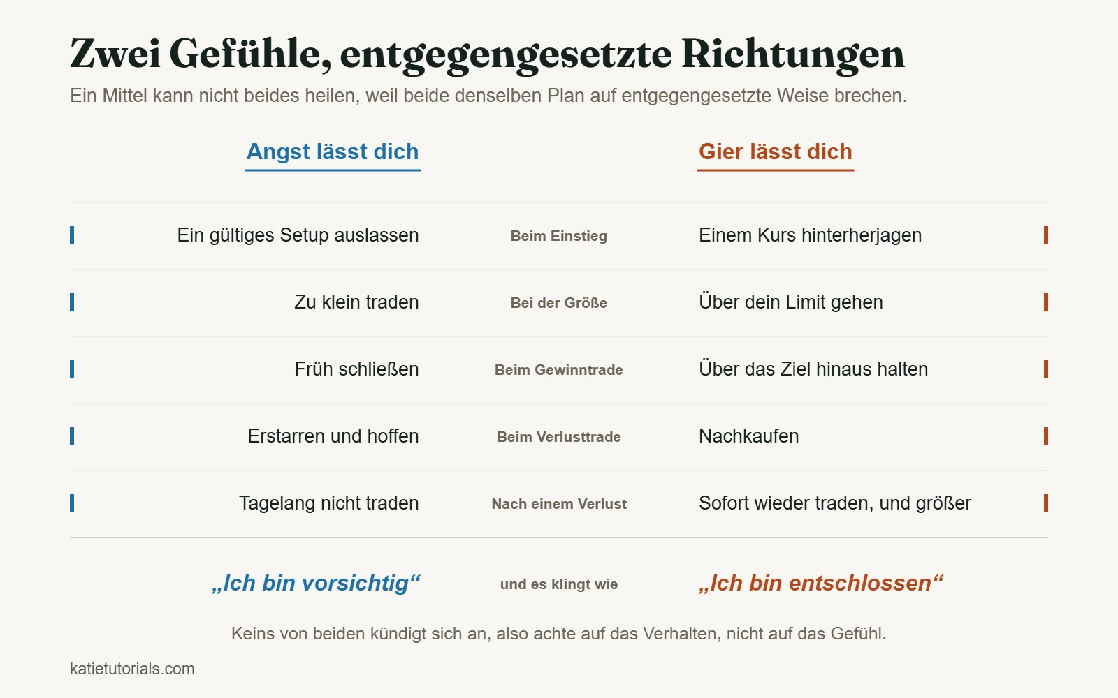 Vergleich, der zeigt, dass Angst und Gier in jeder Phase eines Trades das Gegenteil tun. Angst lässt Setups aus, tradet zu klein, schließt Gewinner früh, erstarrt bei Verlierern und setzt tagelang aus. Gier jagt Bewegungen hinterher, geht über das Limit, hält über das Ziel hinaus, kauft bei Verlierern nach und tradet sofort größer.