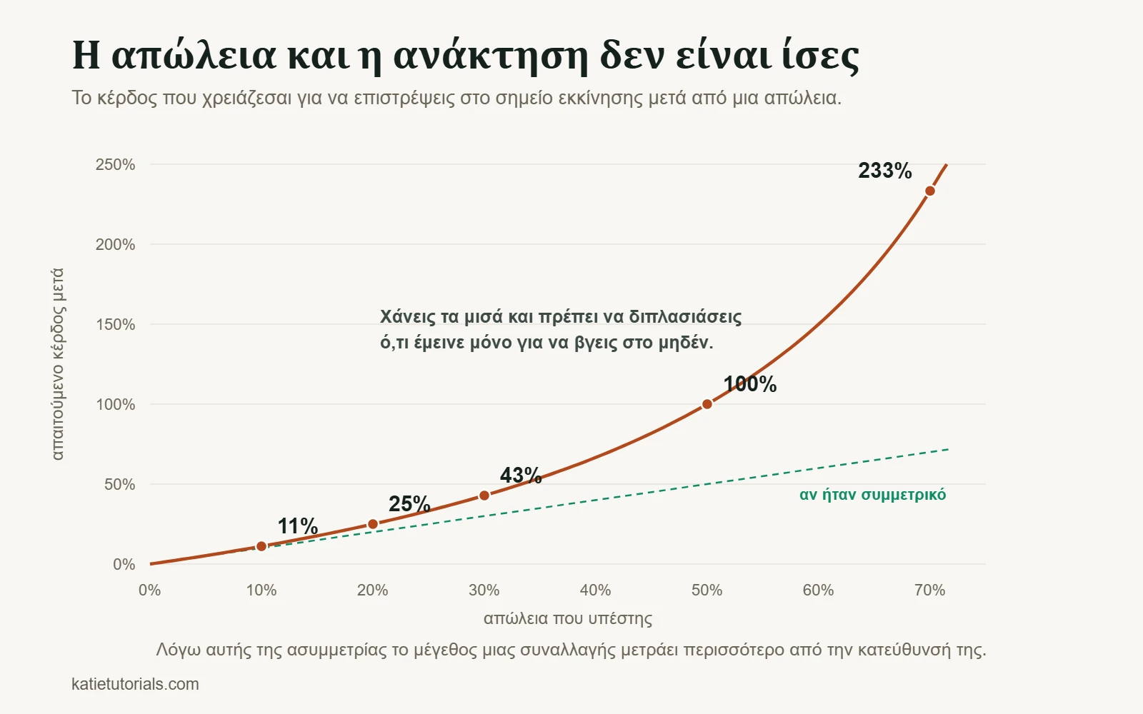 Γράφημα του κέρδους που χρειάζεται για να καλυφθεί μια απώλεια: για απώλεια 10% χρειάζεται 11%, για 50% χρειάζεται 100% και για 70% χρειάζεται 233%.