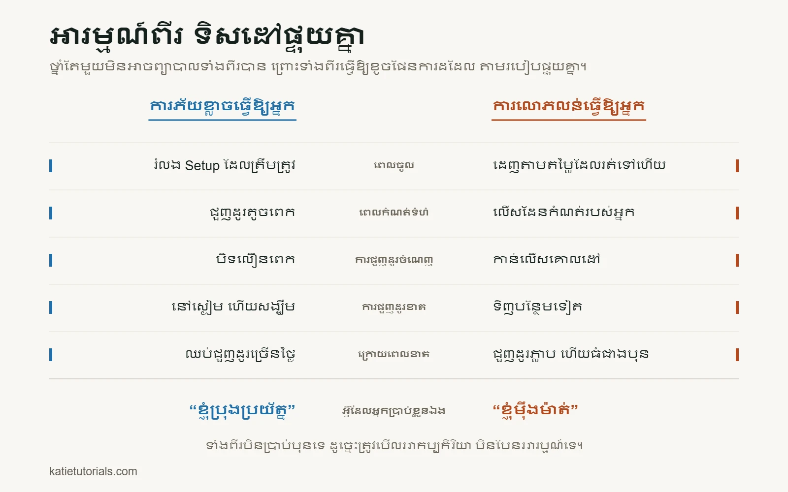 តារាងប្រៀបធៀប៖ ពេលចូល ពេលកំណត់ទំហំ ក្នុងការជួញដូរចំណេញ និងខាត ព្រមទាំងក្រោយពេលខាត ការភ័យខ្លាច និងការលោភលន់រុញអ្នកទៅរកកំហុសផ្ទុយគ្នា។