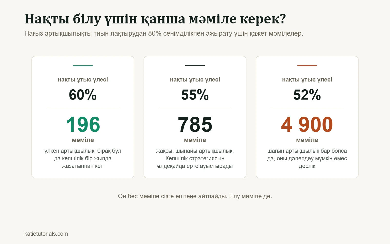 Үш карточка: нақты ұтыс үлесі 60% болса, артықшылықты дәлелдеу үшін 196 мәміле керек, 55% болса 785 мәміле, 52% болса 4 900 мәміле.