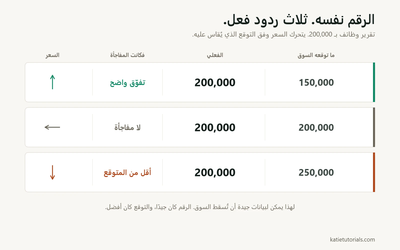 تقرير الوظائف نفسه بقيمة 200,000 معروضًا ثلاث مرات. مقابل توقع 150,000 يتفوق فيرتفع السعر، ومقابل 200,000 لا مفاجأة فلا يتحرك السعر، ومقابل 250,000 يأتي أقل من المتوقع فينخفض السعر.
