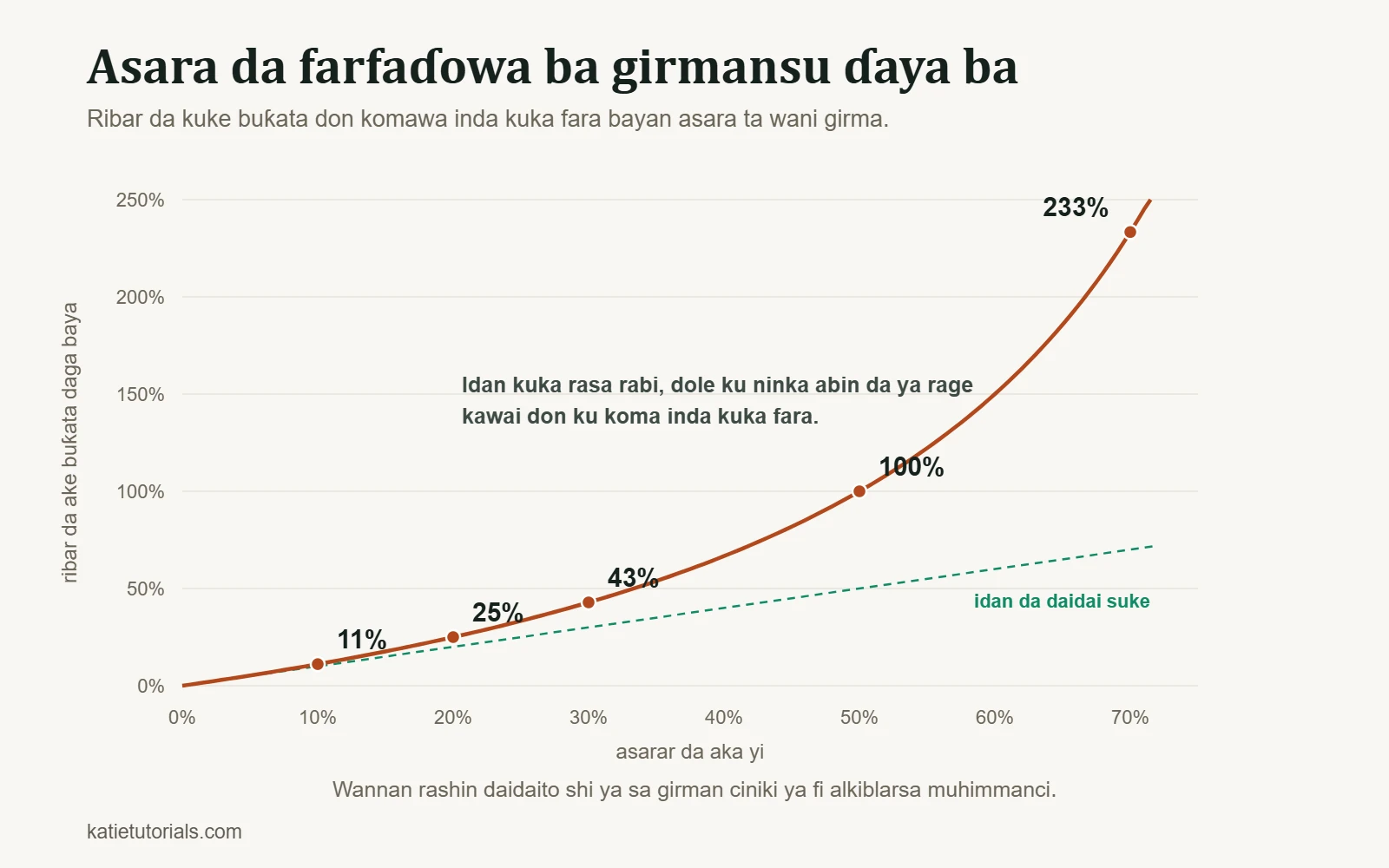 Lanƙwasa: bayan asarar 10% ana buƙatar ribar 11% don komawa inda aka fara, bayan 20% ana buƙatar 25%, bayan 30% 43%, bayan 50% 100%, bayan 70% kuma 233%.