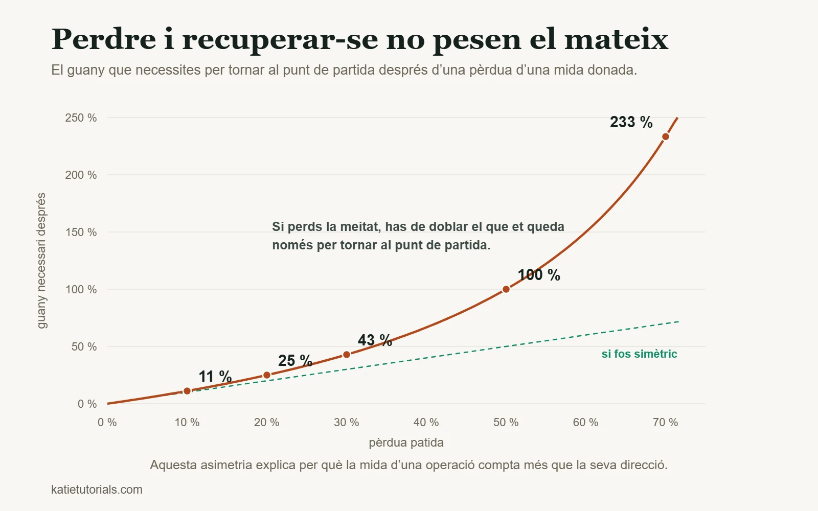 Gràfic del guany necessari per recuperar-se d’una pèrdua: després d’una pèrdua del 10 % cal un 11 %, després del 50 % cal un 100 % i després del 70 % cal un 233 %.