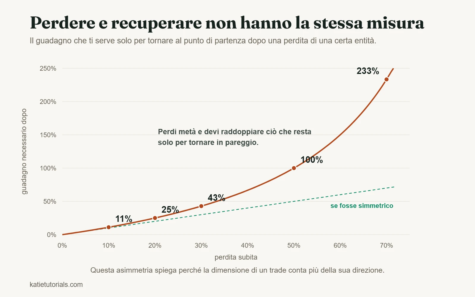 Curva del guadagno necessario per tornare al punto di partenza dopo una perdita. Una perdita del 10% richiede l’11%, del 20% il 25%, del 30% il 43%, del 50% il 100% e del 70% il 233%, rispetto a una linea tratteggiata che mostra una relazione simmetrica.