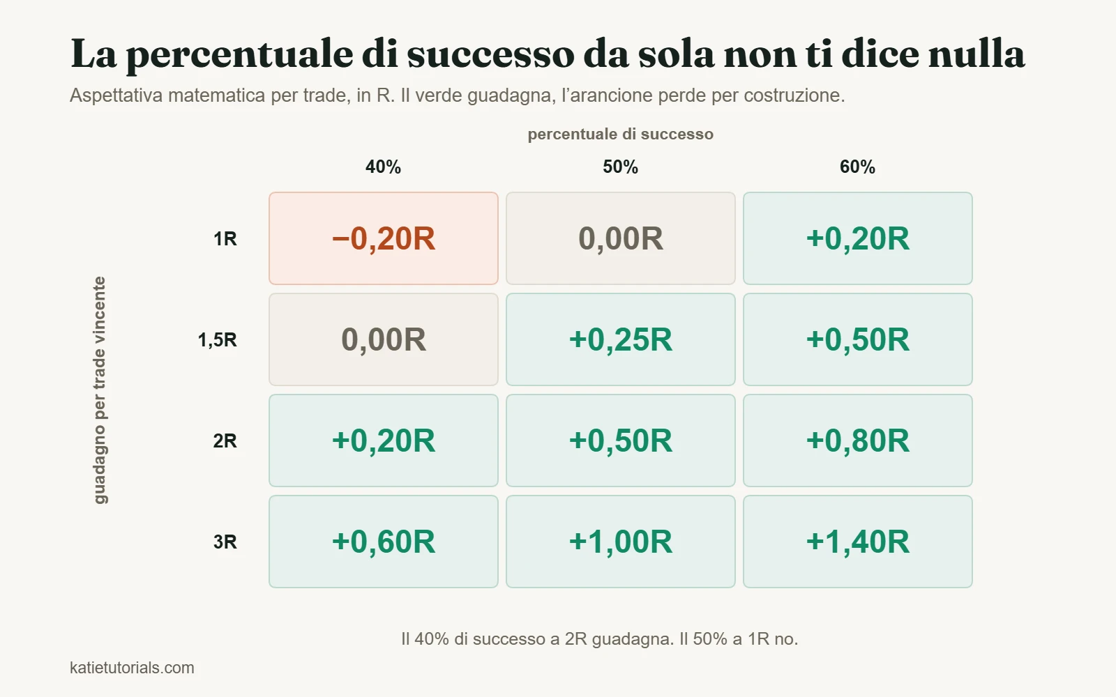 Tabella dell’aspettativa matematica per trade in R. A 1R una percentuale di successo del 40% dà −0,20R e del 50% zero. A 2R il 40% dà +0,20R e il 60% +0,80R. A 3R anche il 40% dà +0,60R.