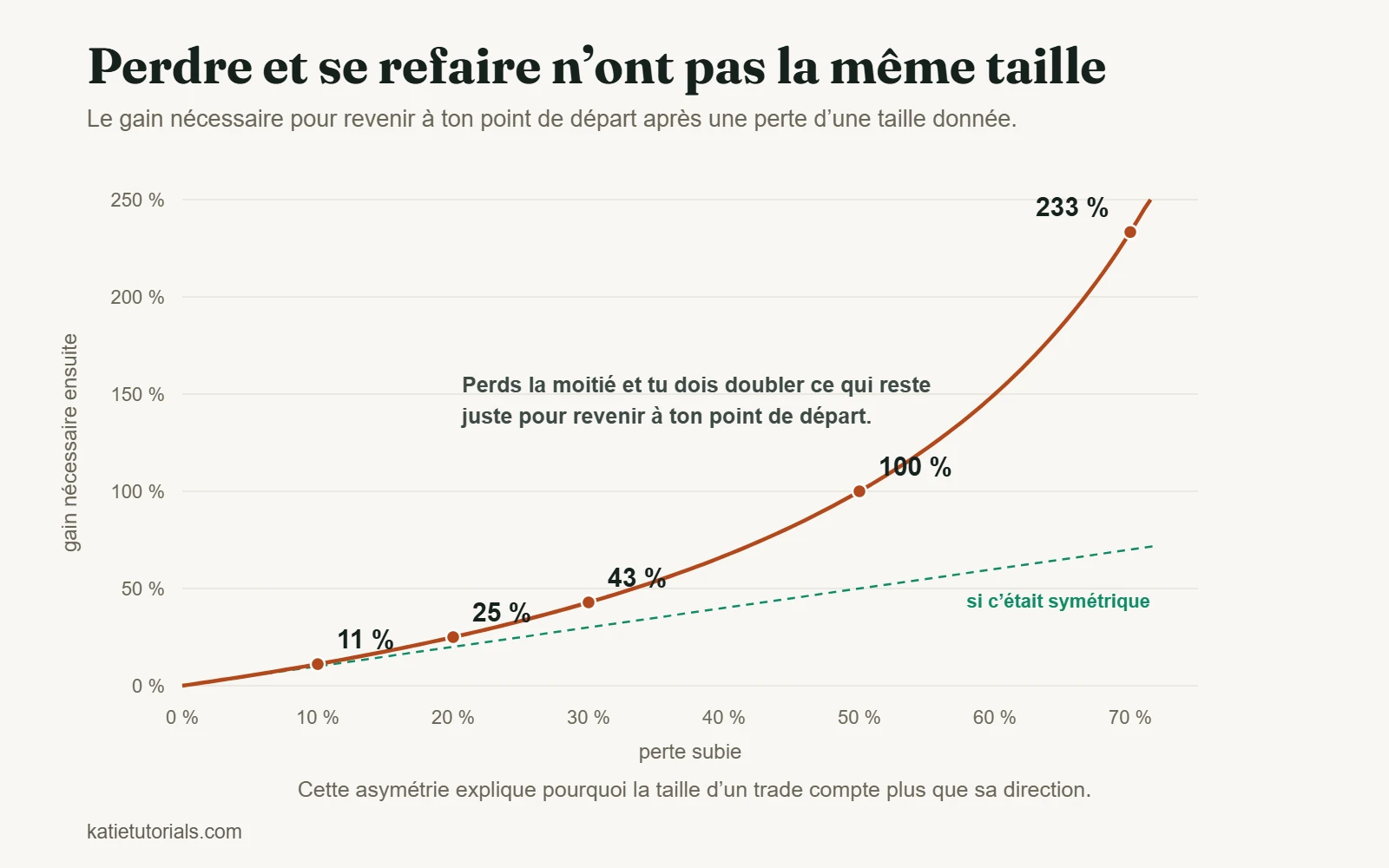 Courbe du gain nécessaire pour revenir au point de départ après une perte. Une perte de 10 % demande 11 %, 20 % demande 25 %, 30 % demande 43 %, 50 % demande 100 % et 70 % demande 233 %, face à une ligne pointillée montrant une relation symétrique.