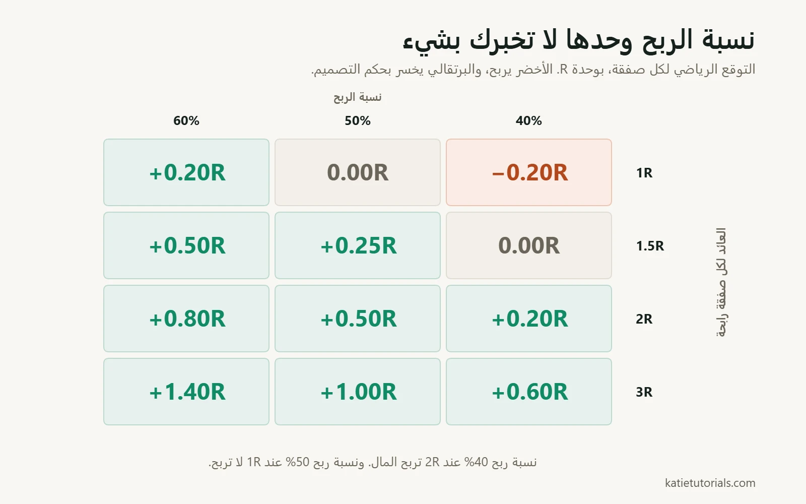 جدول للتوقع الرياضي لكل صفقة بوحدة R. عند 1R تعطي نسبة ربح 40% سالب 0.20R وتعطي 50% صفرًا. عند 2R تعطي نسبة ربح 40% موجب 0.20R وتعطي 60% موجب 0.80R. عند 3R تعطي حتى 40% موجب 0.60R.
