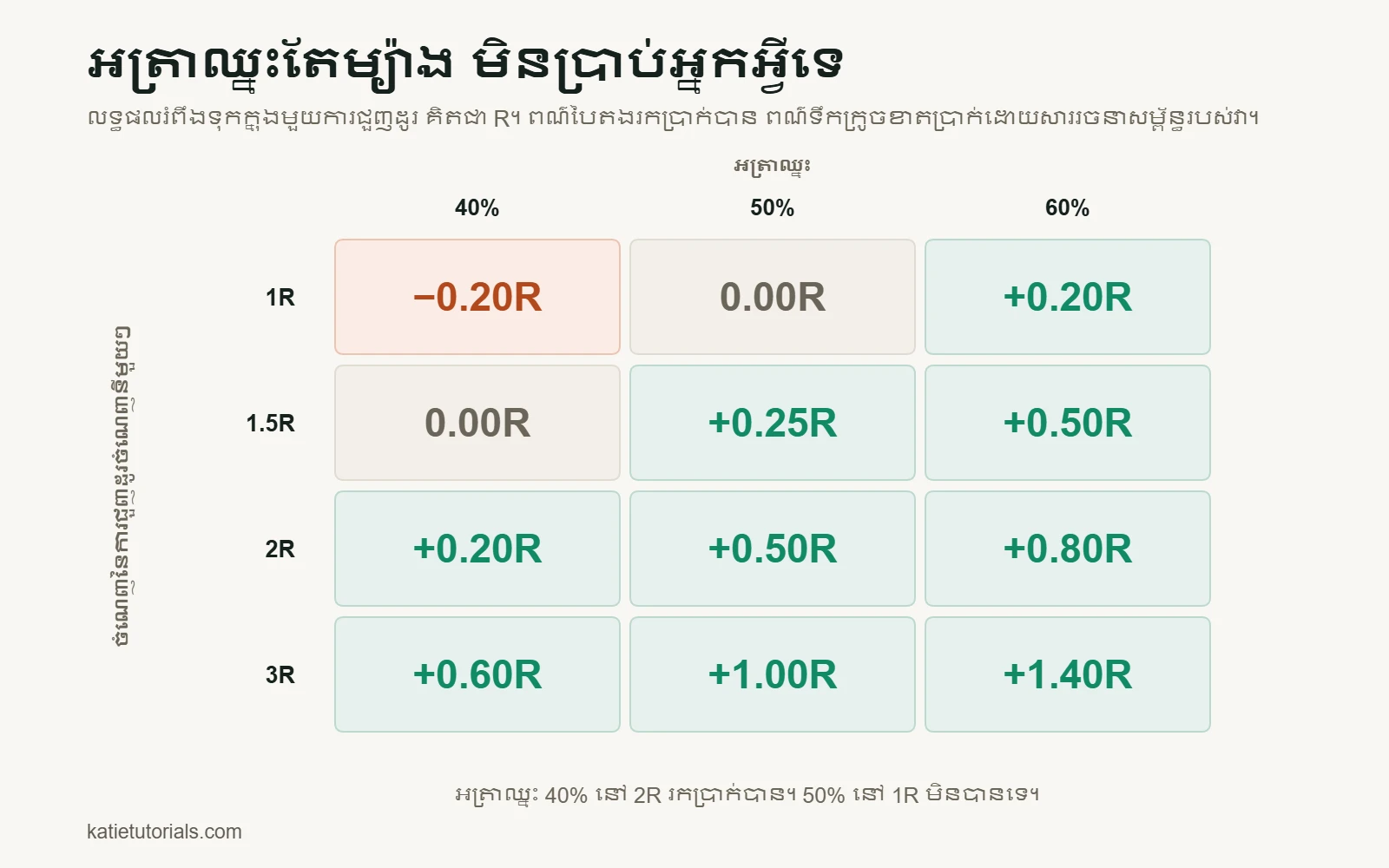 តារាង៖ លទ្ធផលរំពឹងទុកក្នុងមួយការជួញដូរ គិតជា R។ ជាមួយអត្រាឈ្នះ 40% និងចំណេញ 1R លទ្ធផលគឺ −0.20R; ជាមួយចំណេញ 2R គឺ +0.20R; ជាមួយ 60% និង 3R គឺ +1.40R។