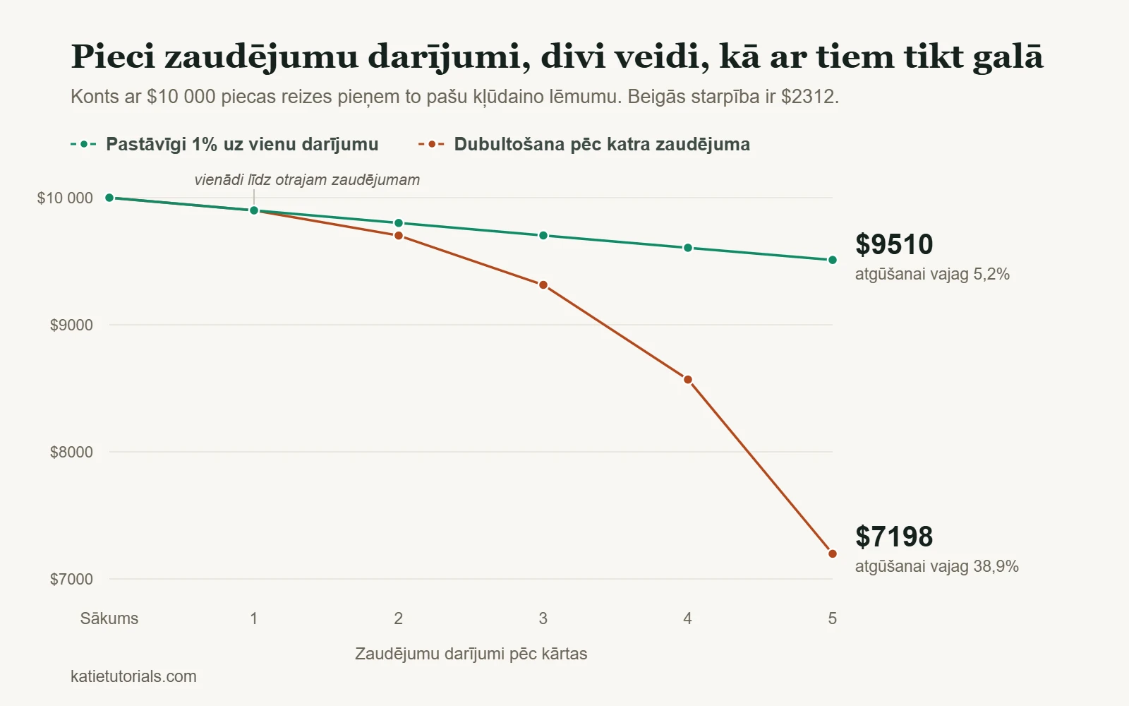 Grafiks: konts ar $10 000 pēc piecu zaudējumu darījumu sērijas – ar pastāvīgu 1% risku uz darījumu $9510, bet, dubultojot risku pēc katra zaudējuma, $7198.