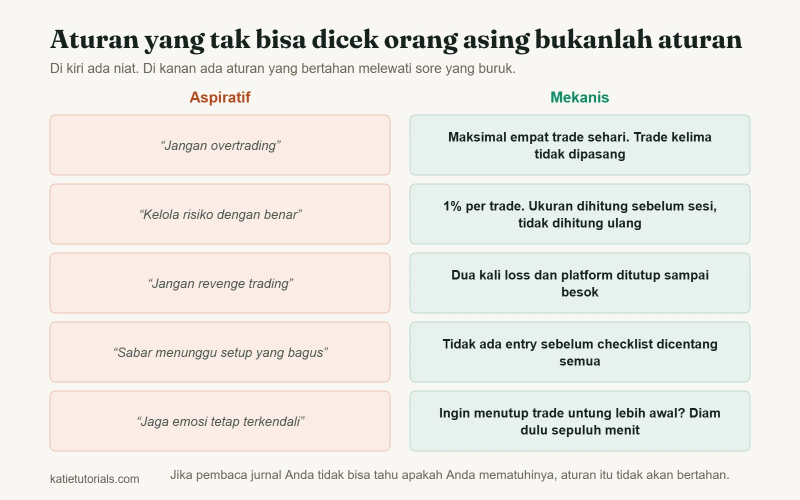 Dua kolom: niat yang samar dan aturan yang bisa dicek. “Jangan overtrading” menjadi “maksimal empat trade sehari”; “kelola risiko dengan benar” menjadi “1% per trade, dihitung sebelum sesi”; “jangan revenge trading” menjadi “dua kali loss dan platform ditutup sampai besok”.