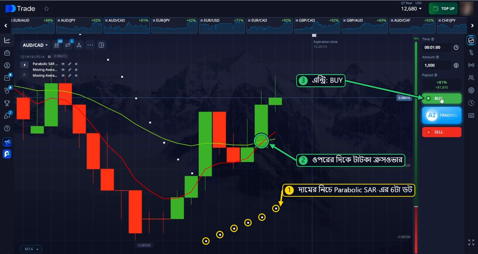 AUD/CAD BUY এন্ট্রি: দামের নিচে Parabolic SAR-এর 6টা ডট আর ওপরের দিকে টাটকা EMA ক্রসওভার