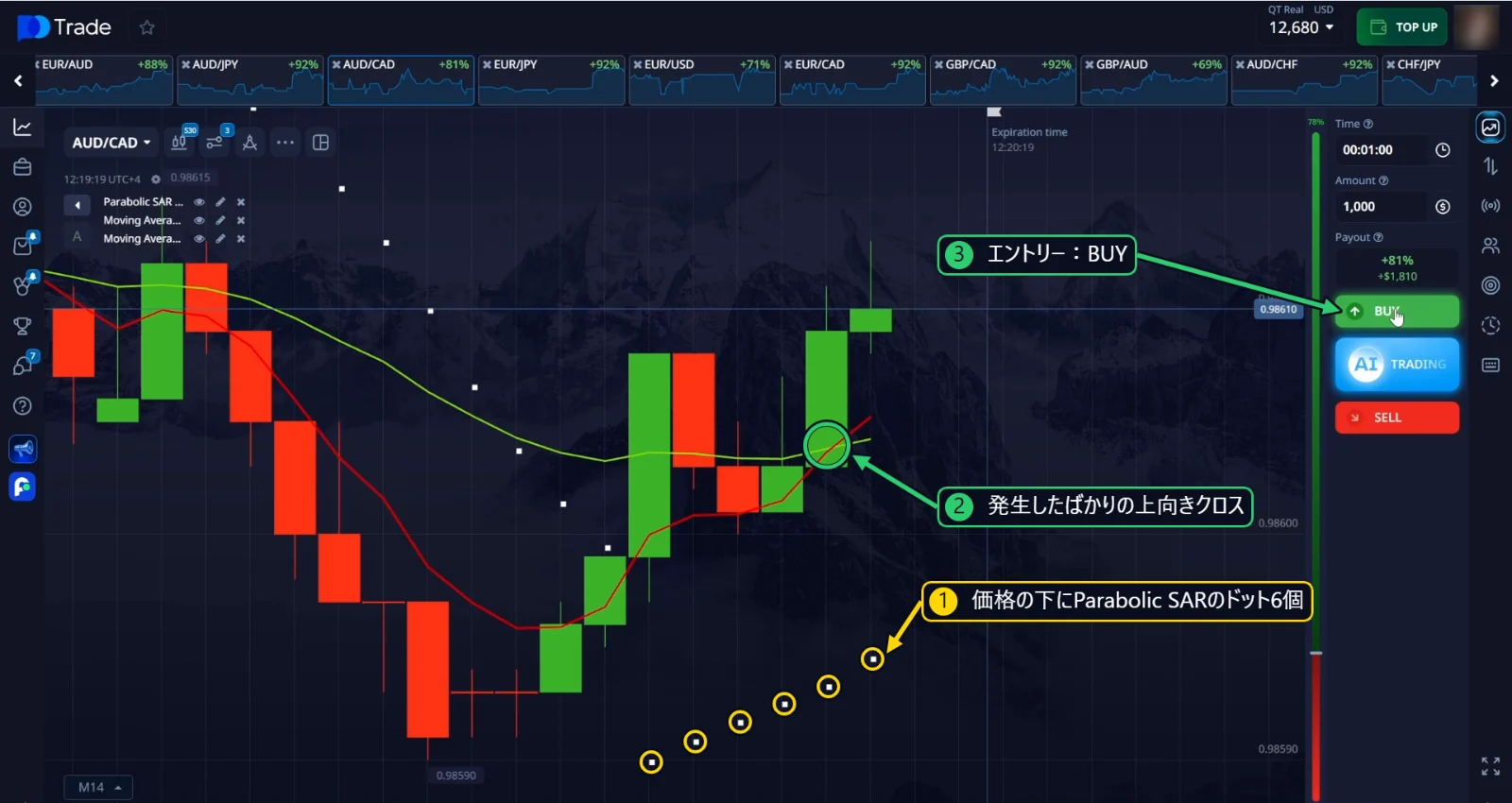 AUD/CADのBUYエントリー:価格の下にParabolic SARのドット6個と、発生したばかりの上向きのEMAクロス