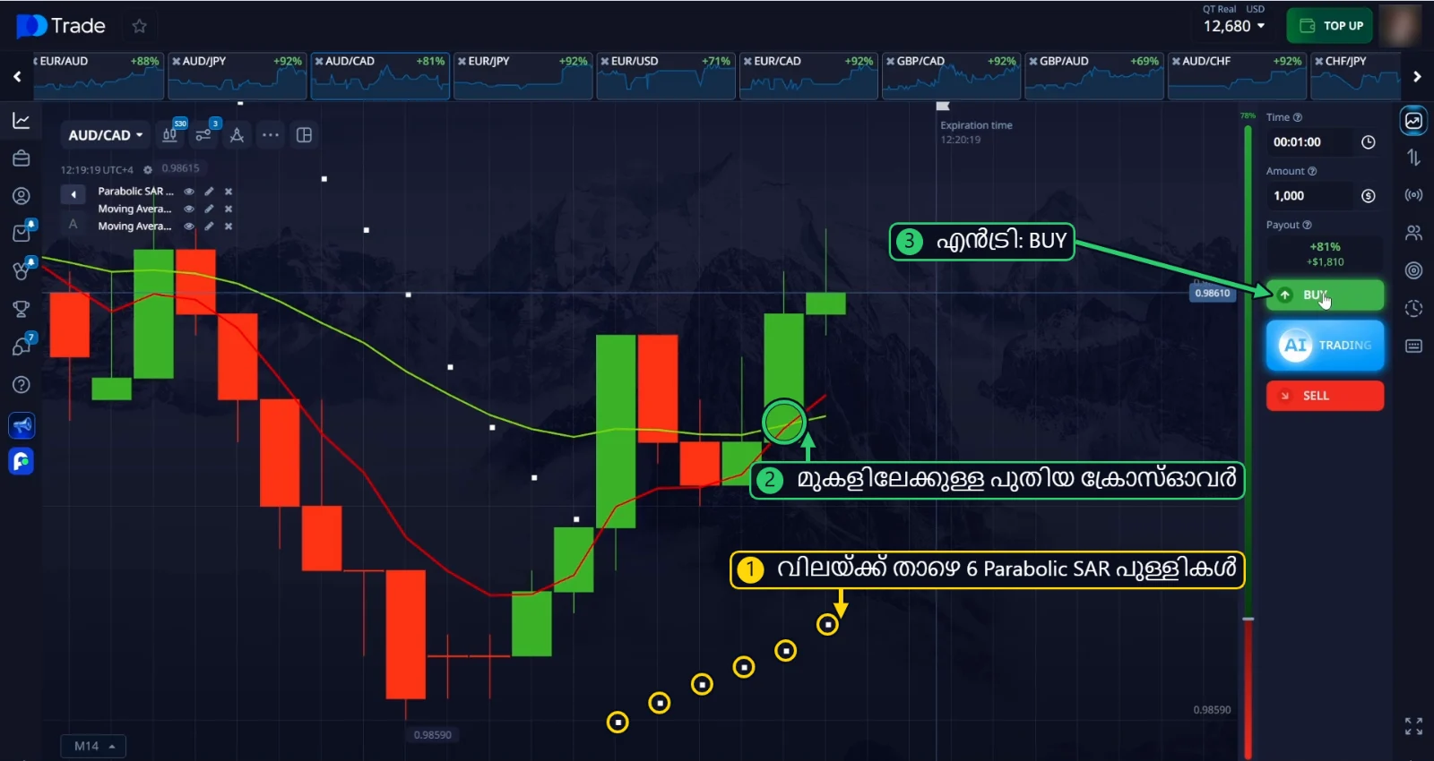 AUD/CAD BUY എൻട്രി: വിലയ്ക്ക് താഴെ 6 Parabolic SAR പുള്ളികളും മുകളിലേക്കുള്ള പുതിയ EMA ക്രോസ്ഓവറും