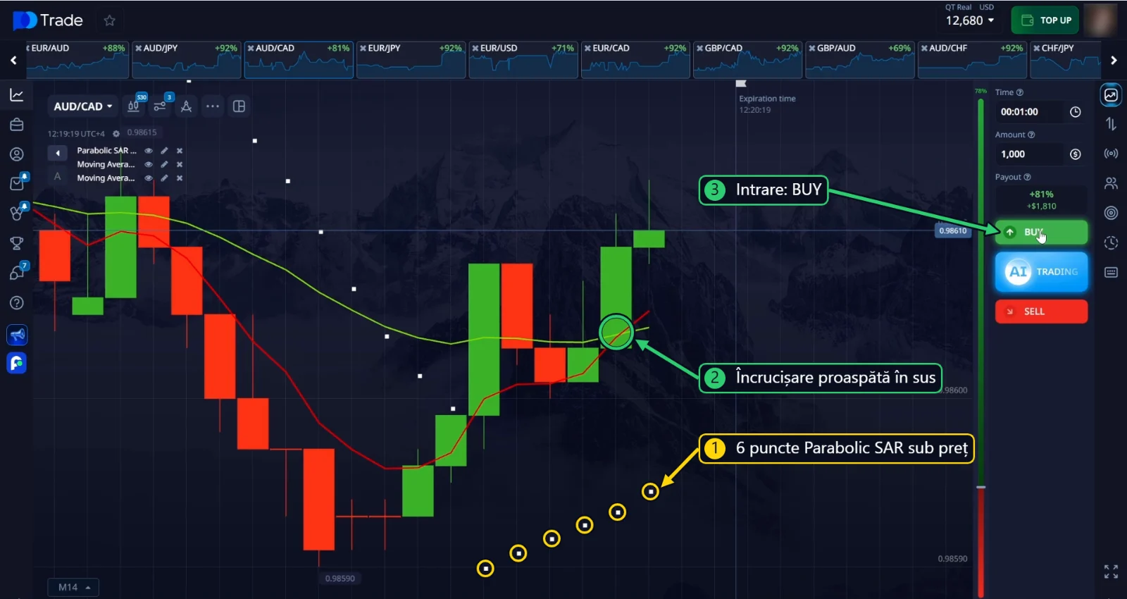 Intrare BUY pe AUD/CAD: 6 puncte Parabolic SAR sub preț și o încrucișare EMA proaspătă în sus