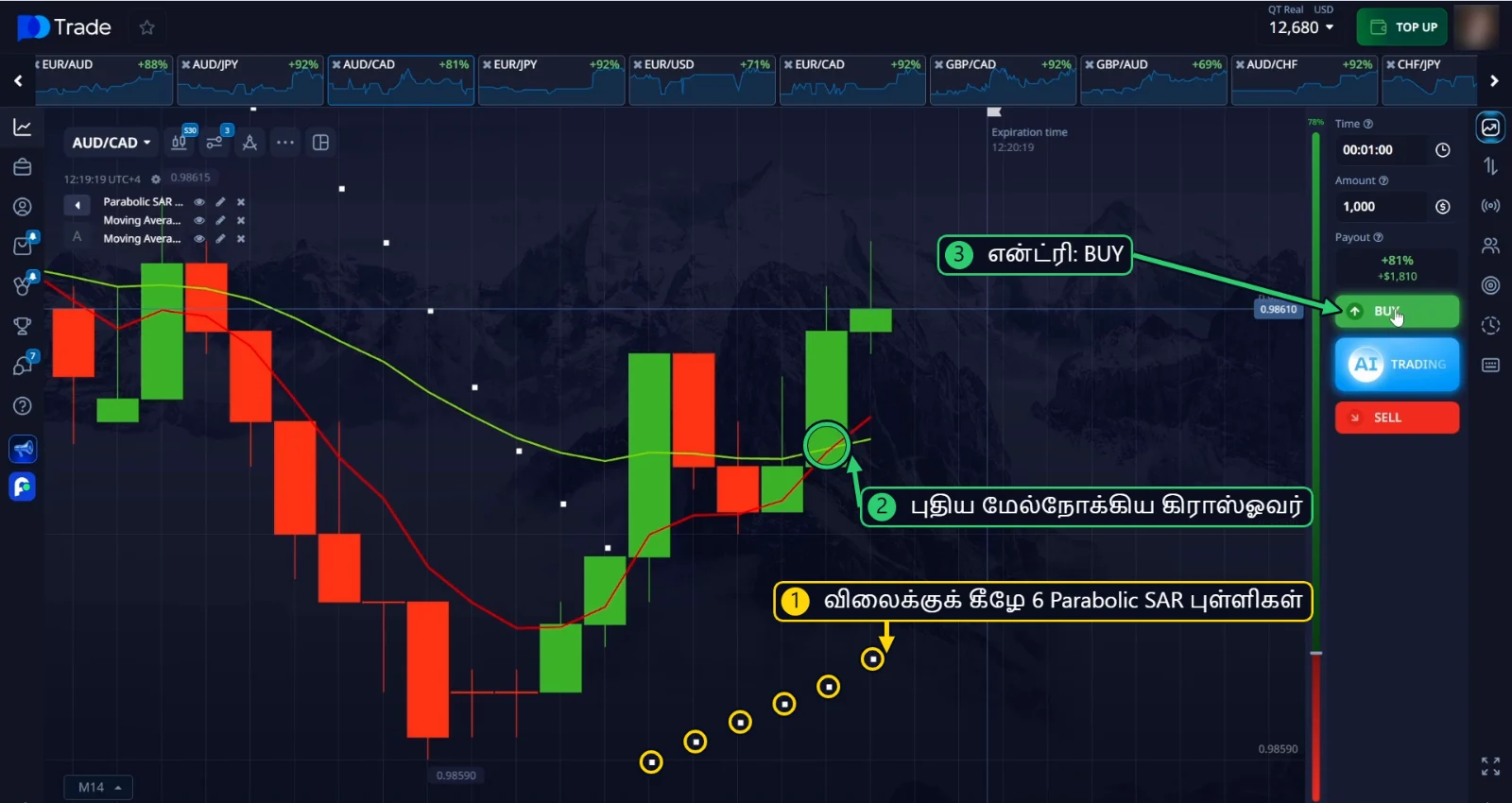 AUD/CAD BUY என்ட்ரி: விலைக்குக் கீழே 6 Parabolic SAR புள்ளிகள் மற்றும் புதிய மேல்நோக்கிய EMA கிராஸ்ஓவர்