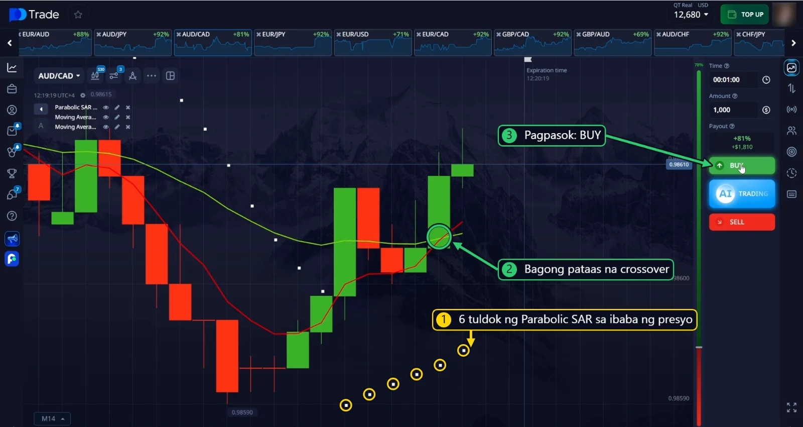 BUY entry sa AUD/CAD: 6 na tuldok ng Parabolic SAR sa ibaba ng presyo at bagong pataas na EMA crossover
