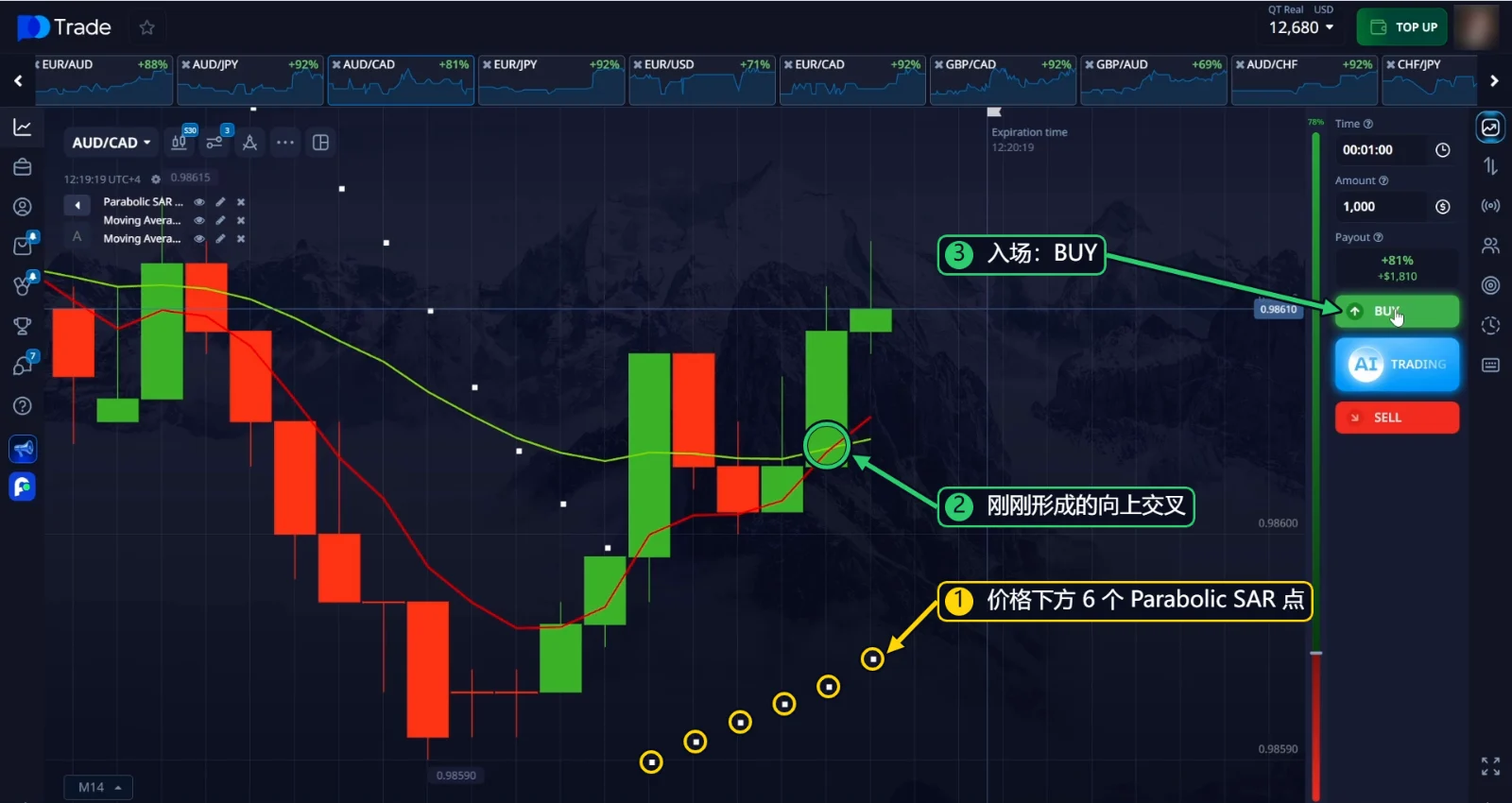 AUD/CAD BUY 入场：价格下方 6 个 Parabolic SAR 点，以及刚刚形成的向上 EMA 交叉