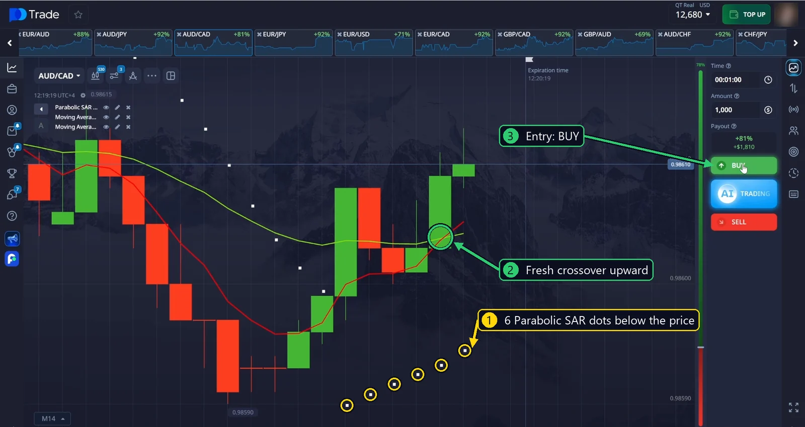 AUD/CAD BUY entry: 6 Parabolic SAR dots below the price and a fresh upward EMA crossover