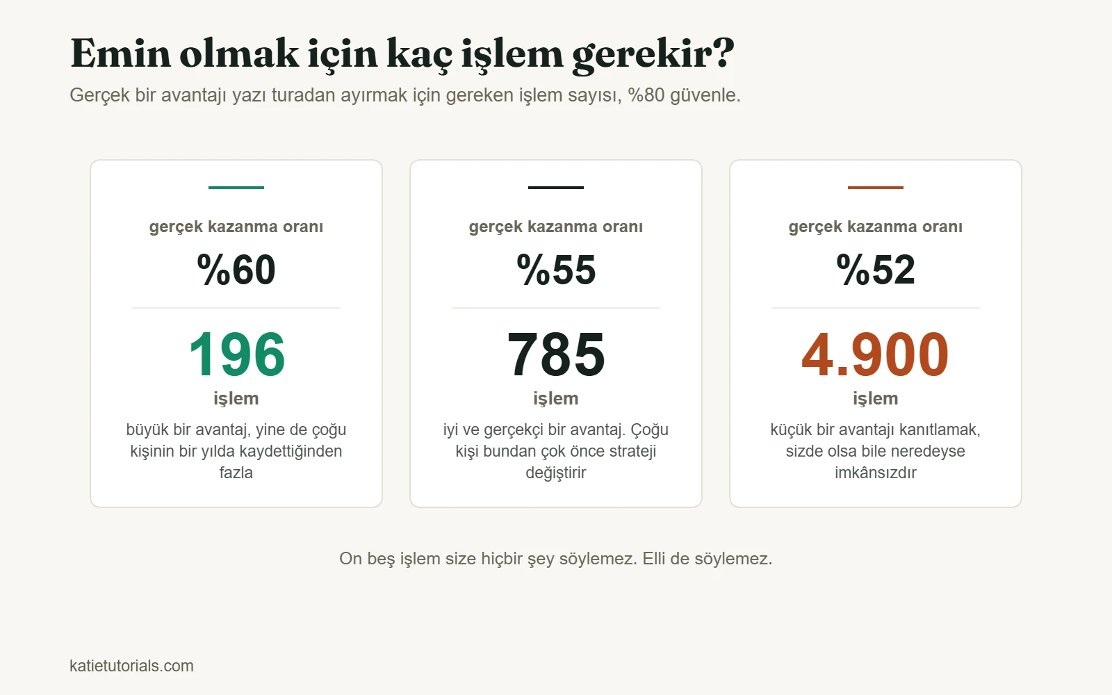 Üç sayı: gerçek kazanma oranını yazı turadan güvenle ayırmak için gereken işlem sayısı. için 196 işlem, için 785, için yaklaşık 4.900.