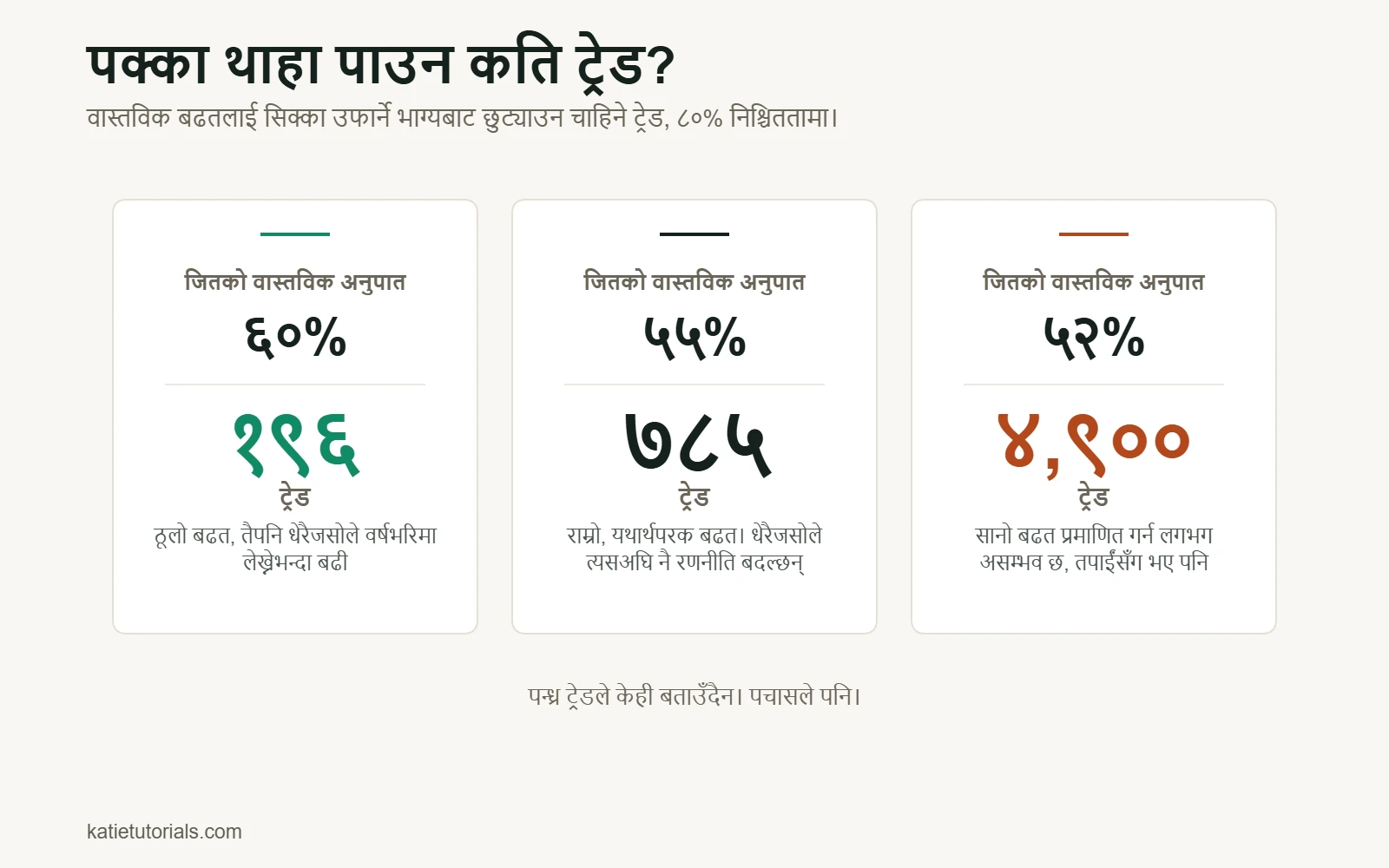 तीन कार्ड: जितको वास्तविक अनुपात 60% हुँदा बढत प्रमाणित गर्न 196 ट्रेड चाहिन्छन्, 55% हुँदा 785 र 52% हुँदा 4,900 ट्रेड।