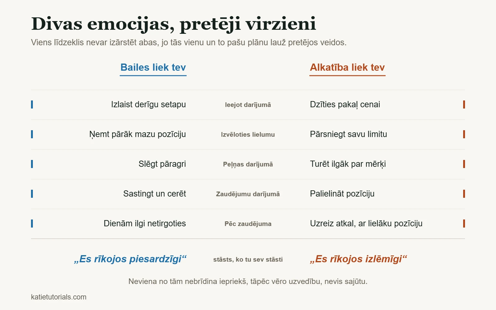 Tabula, kas salīdzina bailes un alkatību piecos darījuma brīžos – no ieiešanas līdz laikam pēc zaudējuma.