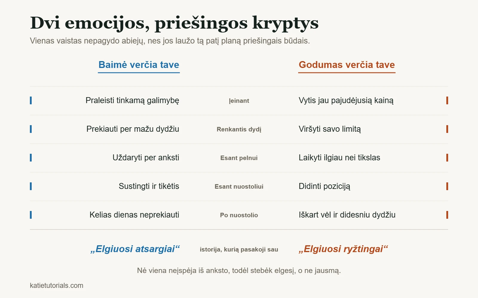 Lentelė, lyginanti baimę ir godumą penkiais sandorio momentais – nuo įėjimo iki laiko po nuostolio.
