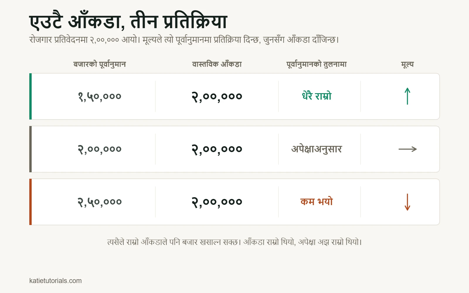 तालिका: रोजगार प्रतिवेदनमा 2,00,000 को आँकडा। बजारको पूर्वानुमान 1,50,000 हुँदा आँकडा धेरै राम्रो ठहरिन्छ र मूल्य बढ्छ; पूर्वानुमान 2,00,000 हुँदा अपेक्षाअनुसार र मूल्य बदलिँदैन; पूर्वानुमान 2,50,000 हुँदा कम हुन्छ र मूल्य घट्छ।