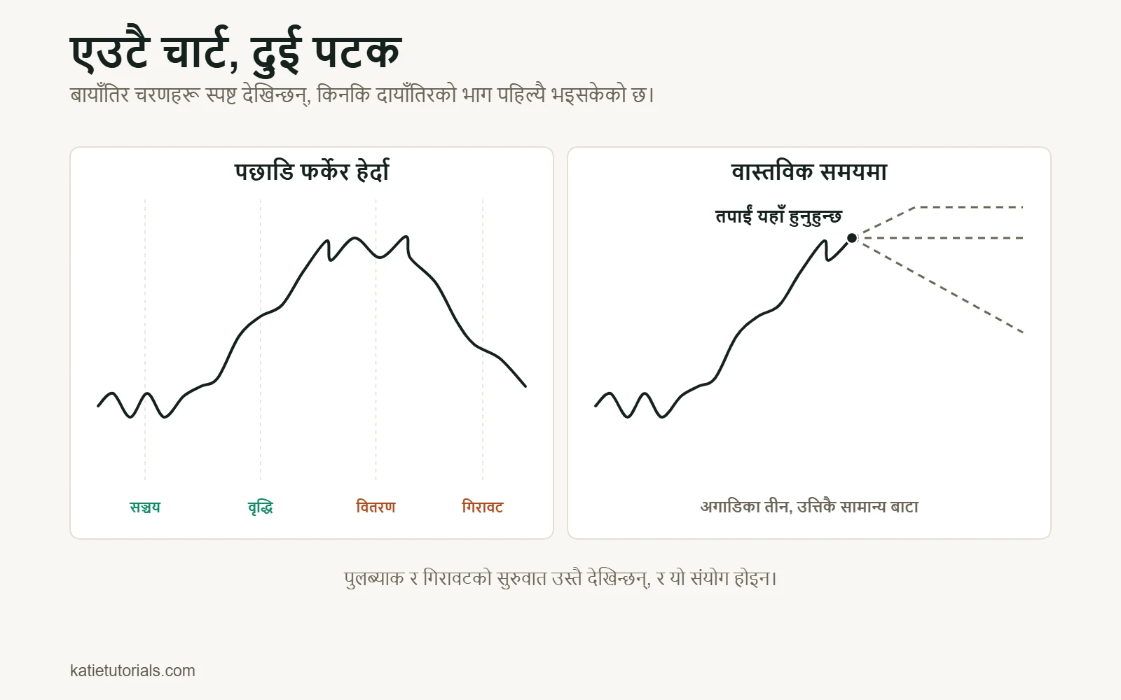 दुई प्यानल: बायाँ, पछाडि फर्केर हेर्दा बजार चक्रका चार चरण – सञ्चय, वृद्धि, वितरण, गिरावट – स्पष्ट देखिन्छन्; दायाँ, उही चार्ट वास्तविक समयमा, जहाँ अर्को चाल तीन दिशामा जान सक्छ।