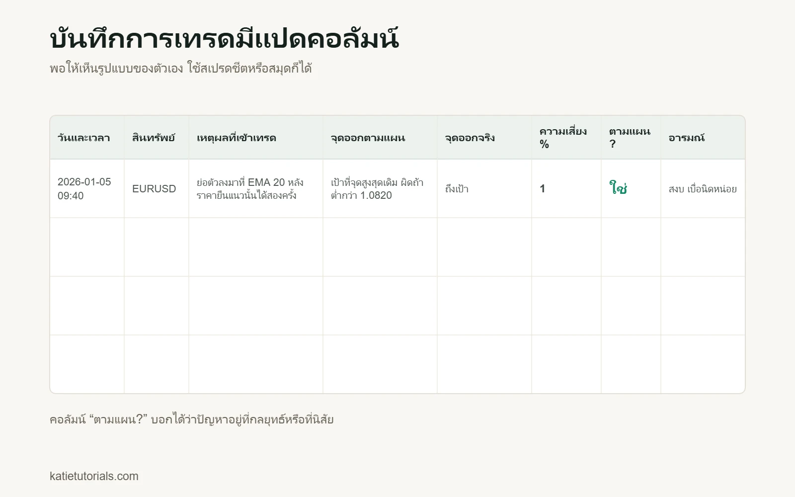 เทมเพลตบันทึกการเทรดแปดคอลัมน์: วันและเวลา สินทรัพย์ เหตุผลที่เข้าเทรด จุดออกตามแผน จุดออกจริง ความเสี่ยง % ตามแผนหรือไม่ และอารมณ์