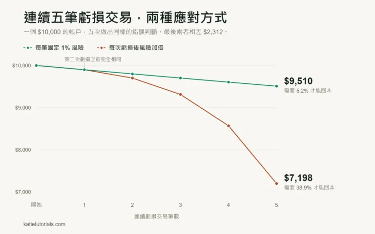 如何停止報復性交易