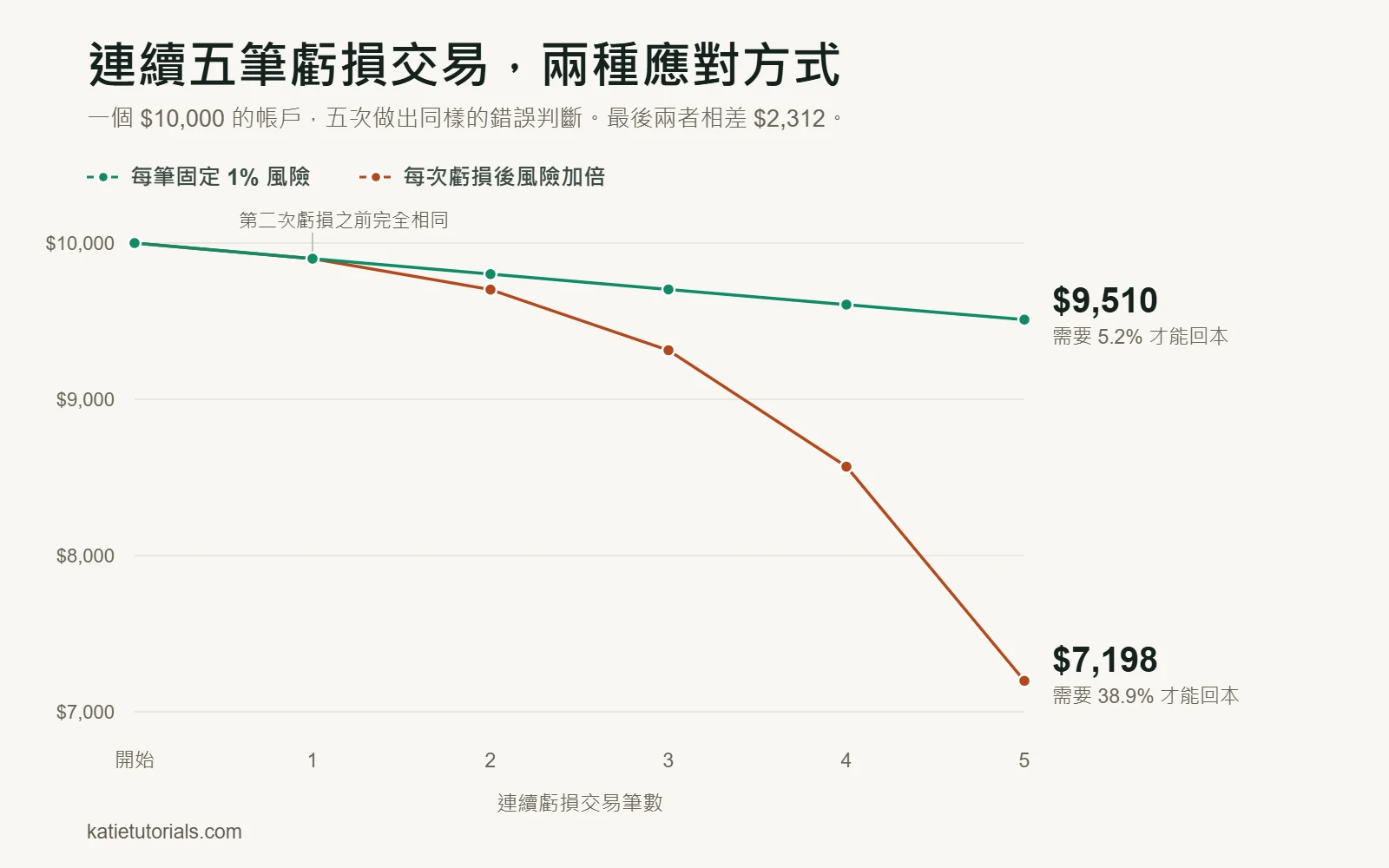 圖表：一個 $10,000 的帳戶在連續五筆虧損交易後，每筆固定 1% 風險剩下 $9,510，每次虧損後把風險加倍則剩下 $7,198。