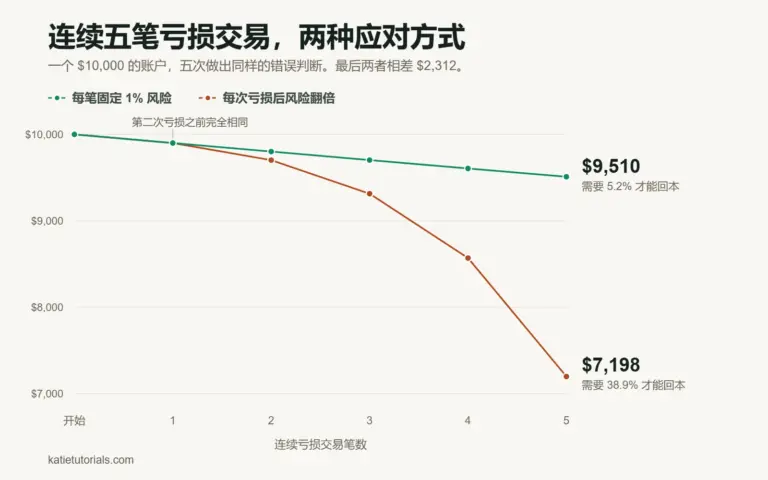 如何停止报复性交易