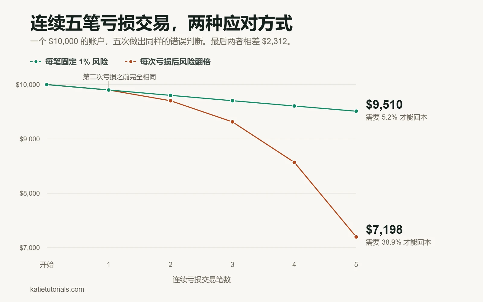 折线图：两个 $10,000 的账户在连续五笔亏损交易中的走势对比。每笔固定 1% 风险的账户最终为 $9,510；每次亏损后风险翻倍的账户最终为 $7,198。