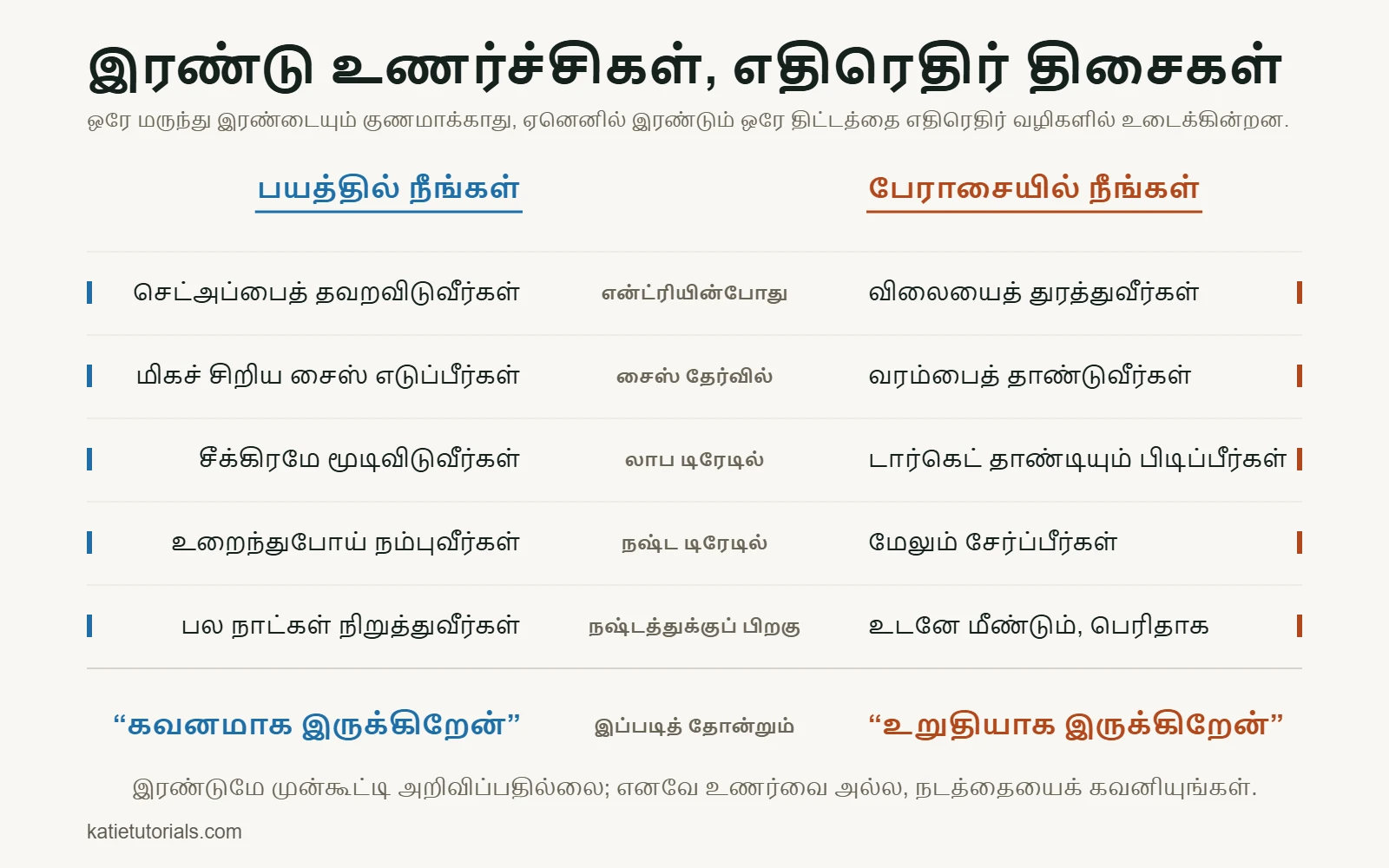என்ட்ரி முதல் நஷ்டத்துக்குப் பிறகு வரை, டிரேடின் ஐந்து தருணங்களில் பயத்தையும் பேராசையையும் ஒப்பிடும் அட்டவணை.