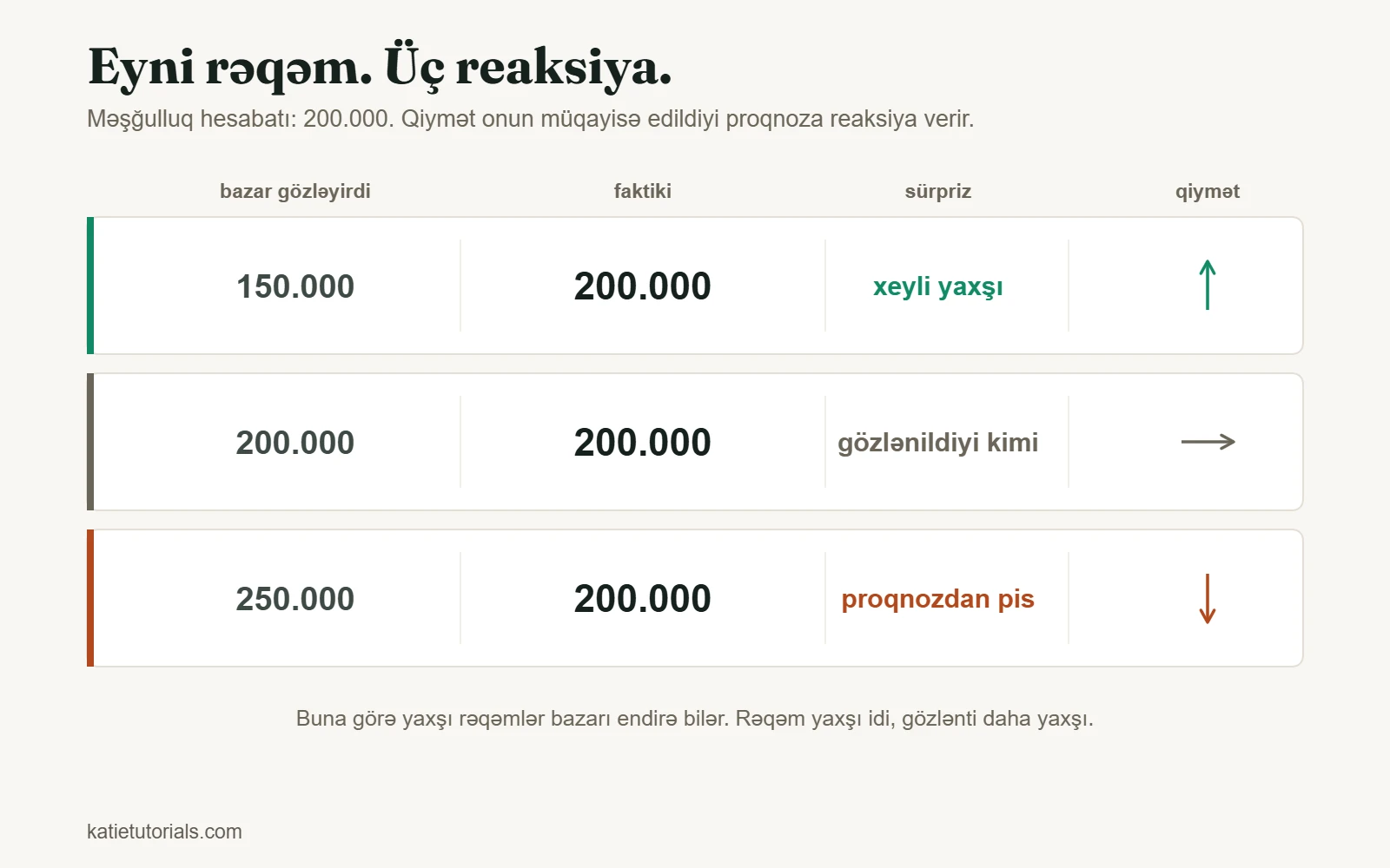 200.000-lik məşğulluq hesabatı üç proqnozla müqayisədə: 150.000 proqnozunda qiymət qalxır, 200.000-də yerində qalır, 250.000-də düşür.