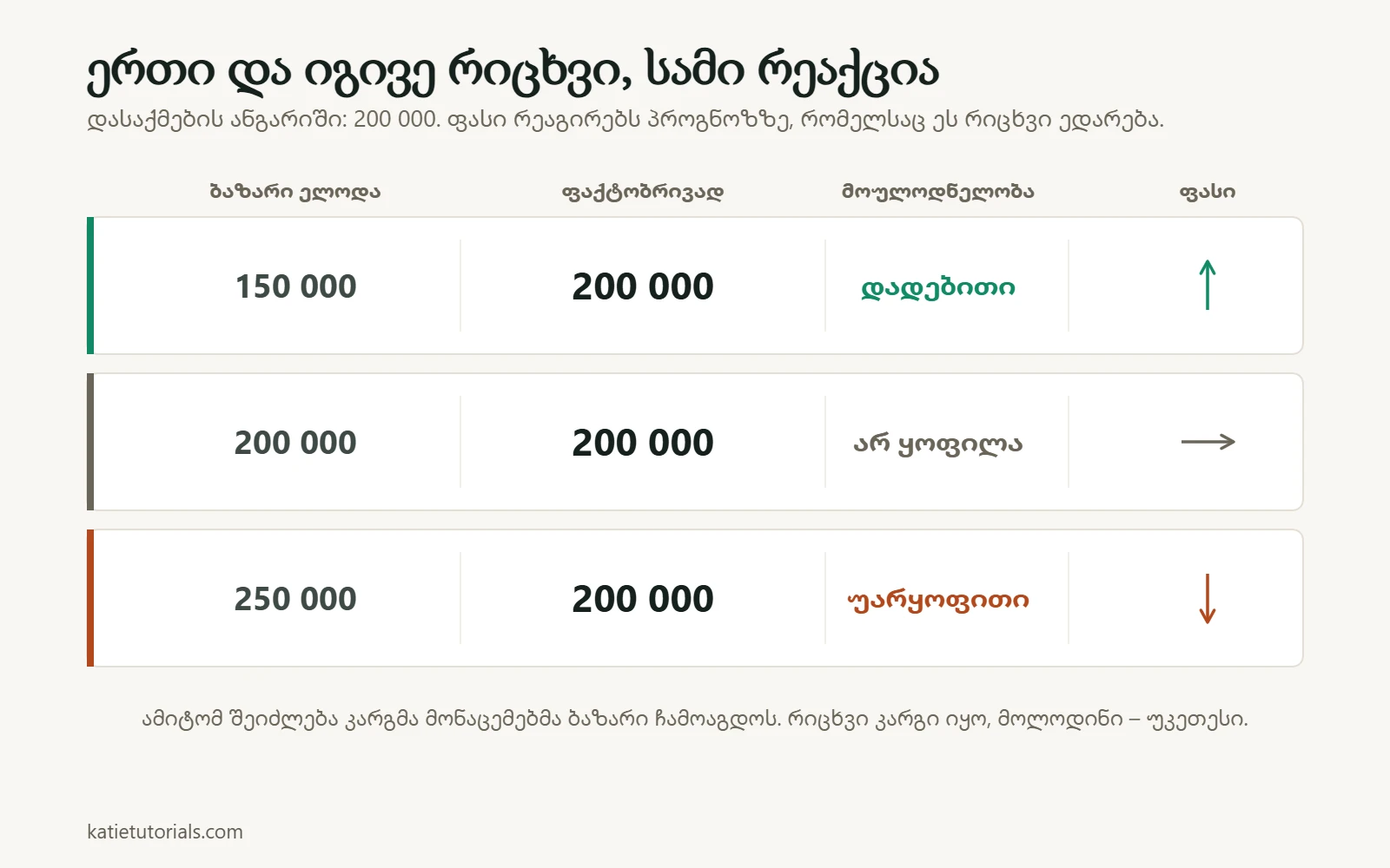 დასაქმების ანგარიში 200 000 სამ პროგნოზს ედარება: 150 000-იანი პროგნოზისას ფასი იზრდება, 200 000-იანისას არ იცვლება, 250 000-იანისას ეცემა.
